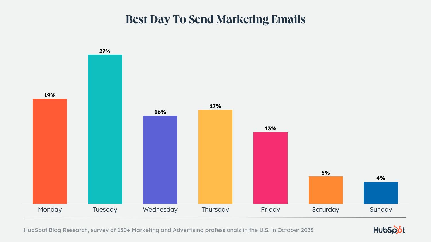 When to Send Marketing Emails?