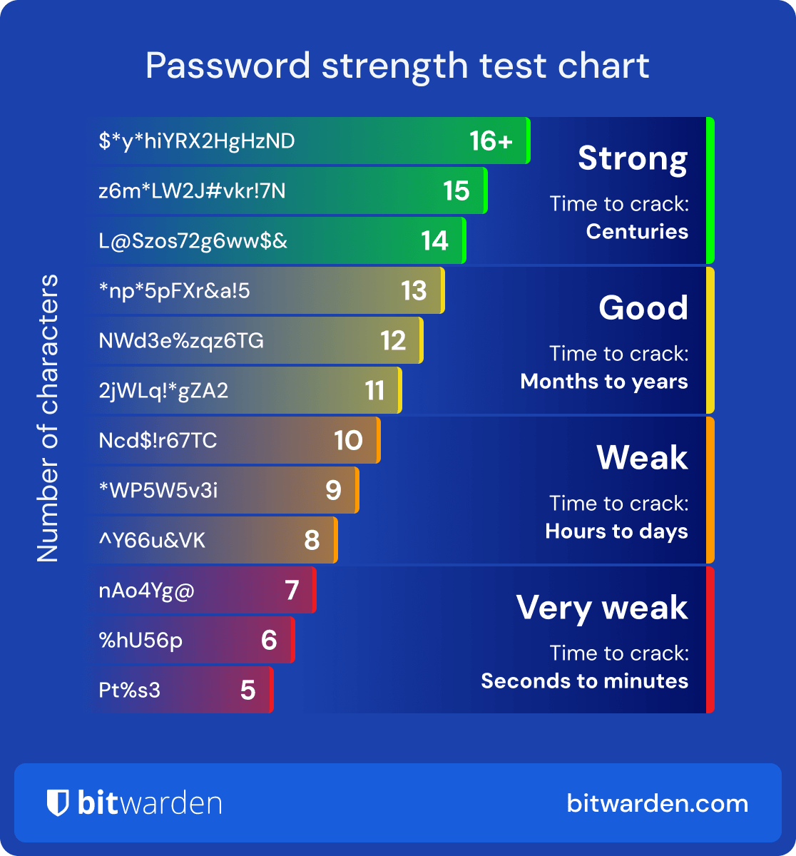 How Strong is My Password - Password Strength Tester