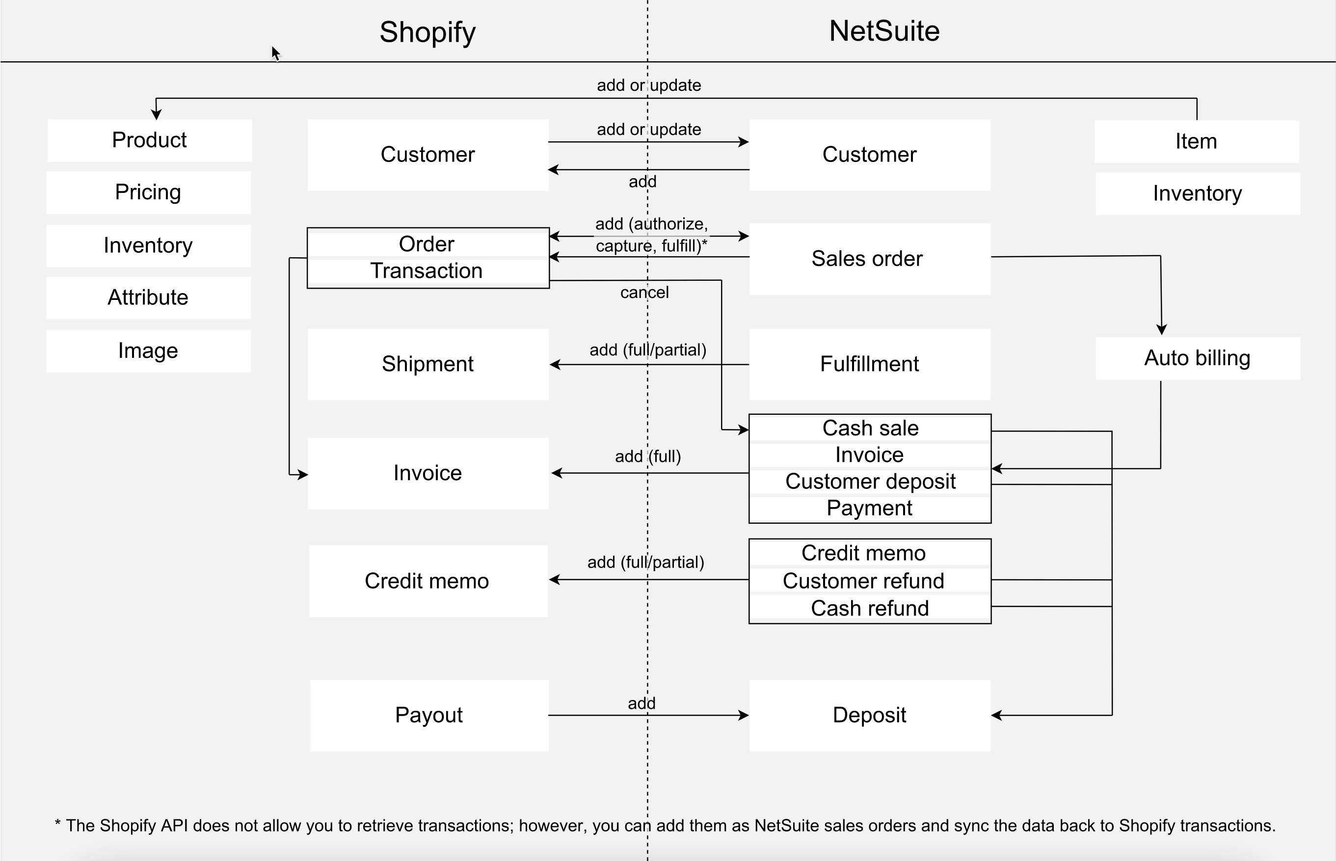 Shopify Integration With Netsuite